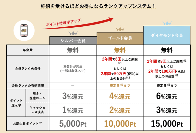湘南美容クリニック会員ランク別のポイント付与率