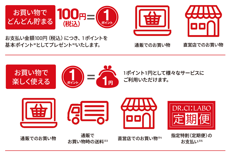 ドクターシーラボ公式サイトのポイント還元とポイント使用の紹介図