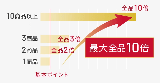 ドクターシーラボのポイントアッププログラムの仕組み