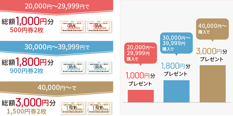 ドクターシーラボもらえるボーナス割引券の概要
