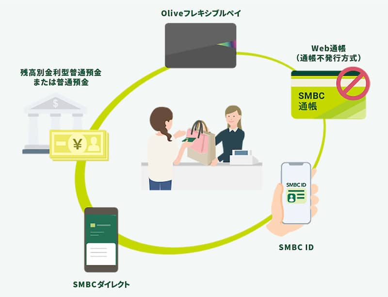 Oliveアカウントの仕組み