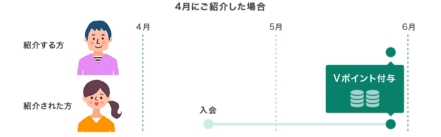 三井住友カードの友達紹介特典のVポイント付与時期