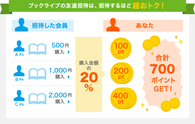 ブックライブ(BookLive)の友達招待で招待した友達の購入金額の20%ポイント還元