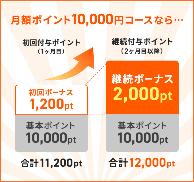 ブックライブの月額ポイントコースで毎月もらえるボーナスポイント