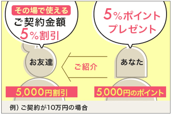 フェミークリニックの友達紹介特典