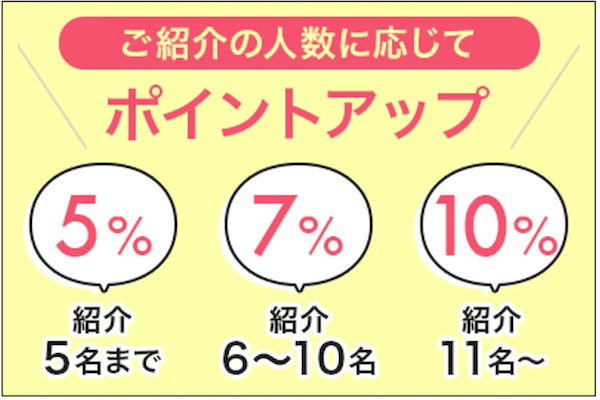 フェミークリニックの友達紹介特典 紹介人数に応じてポイントアップ