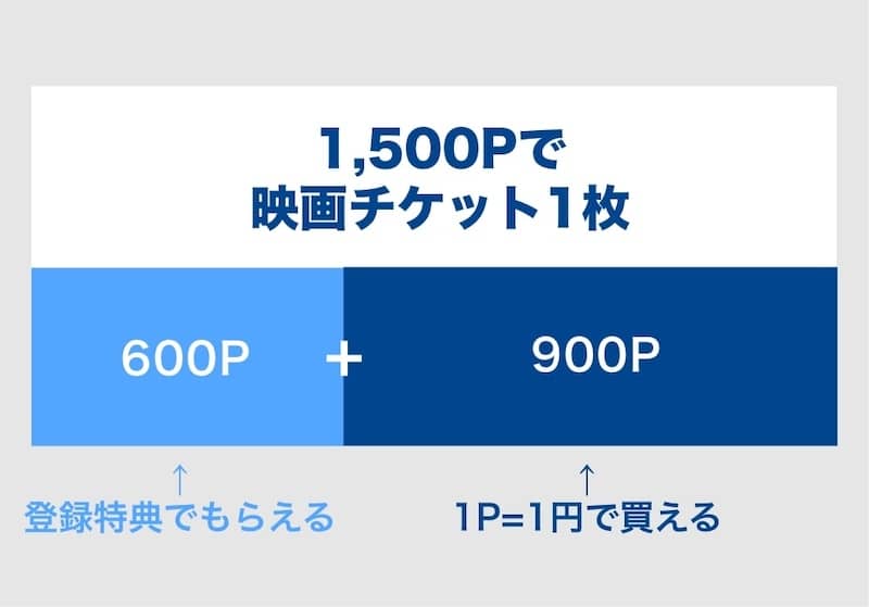 U-NEXT(ユーネクスト)無料トライアル期間に映画チケット1枚に必要なポイント数