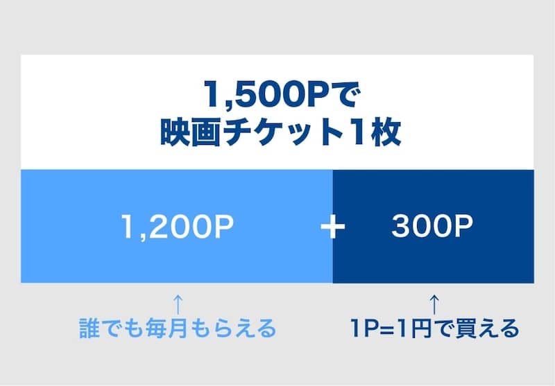 U-NEXT(ユーネクスト)無料トライアル期間終了後の月額プラン会員期間に映画チケット1枚に必要なポイント数