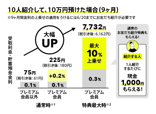 みんなの銀行 金利+10%ステップアップキャンペーンの金利アップイメージ