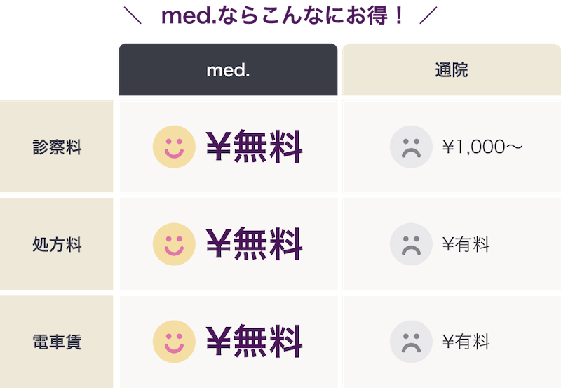 med.(メッド)は診察料・処方料・電車賃0円(無料)