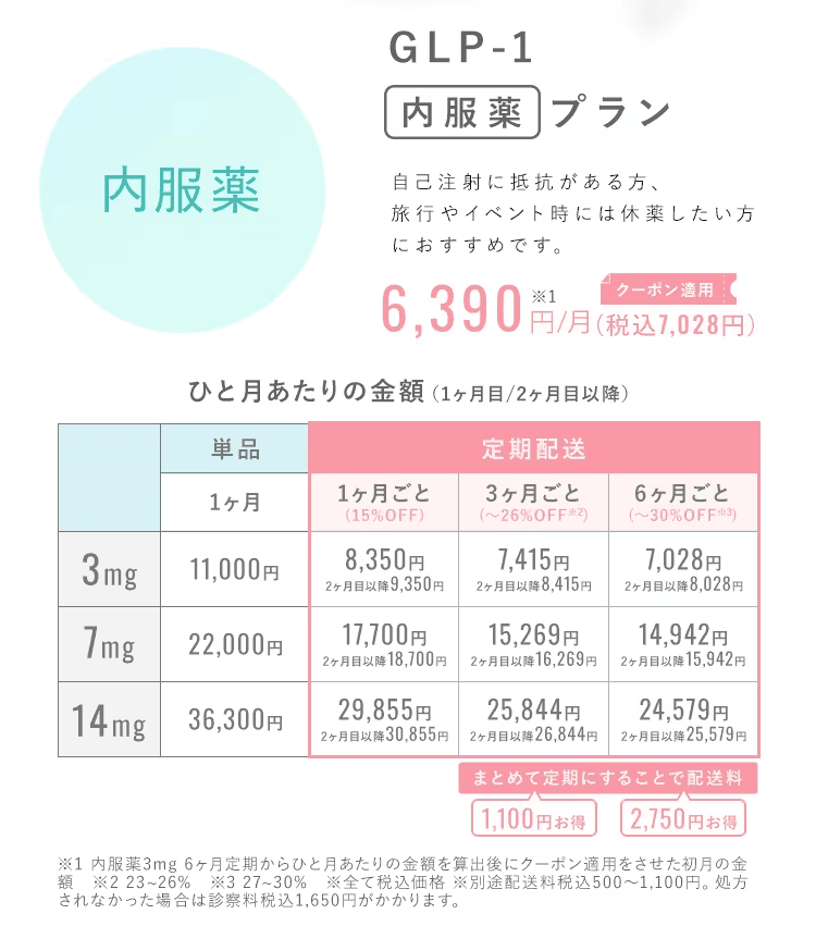クリニックフォアのGLP-1 内服薬プランの1000円割引クーポン適用後の価格