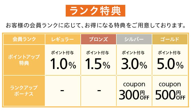 アベマショッピングサブスクストアの会員ランク特典