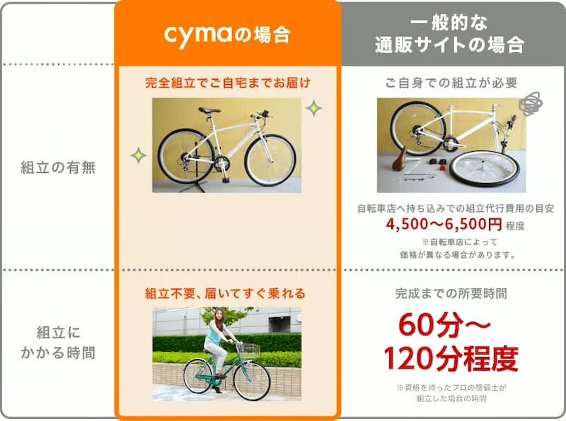 サイマ(cyma)と一般的な通販サイトとの比較