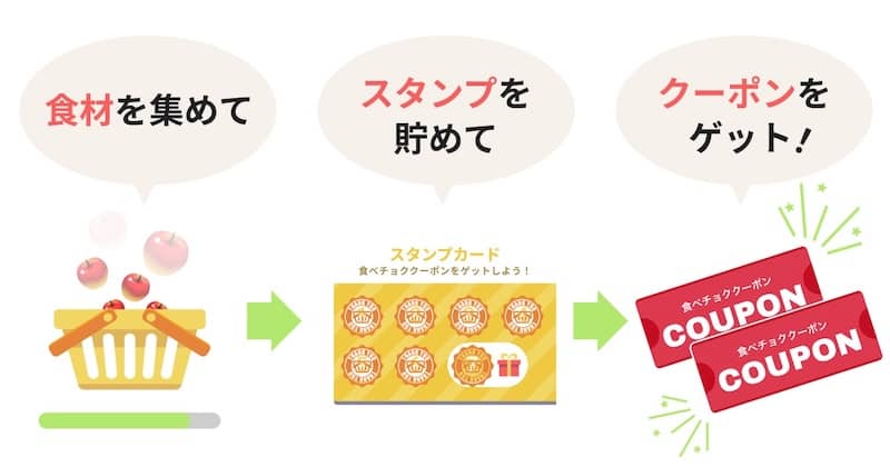 食べチョク市場とは、食材を集めてスタンプを貯めると、食べチョクで使えるクーポンが手に入るゲームの紹介図