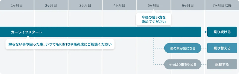 U35 はじめてのクルマおためしキャンペーンのカーライフ期間