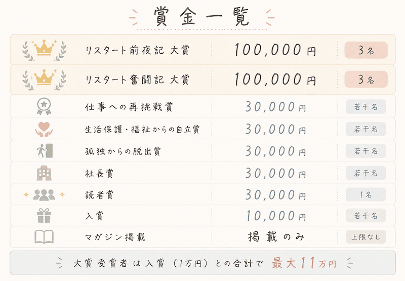 誰でもスマホ リスタート体験談賞 賞金一覧