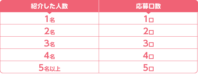 三菱UFJ銀行 口座紹介プラン 紹介した人数（上限5名）に応じて応募口数が増加