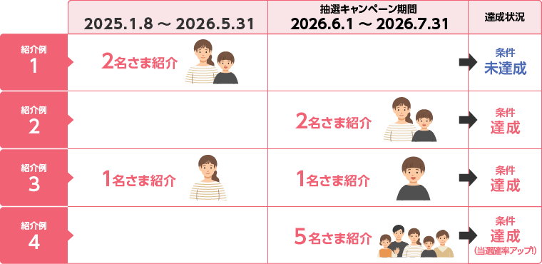 口座紹介プラン キャンペーンの条件達成イメージ