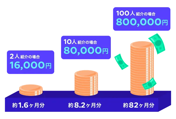 オクトパスエナジーの友達紹介割で貯まる割引イメージ